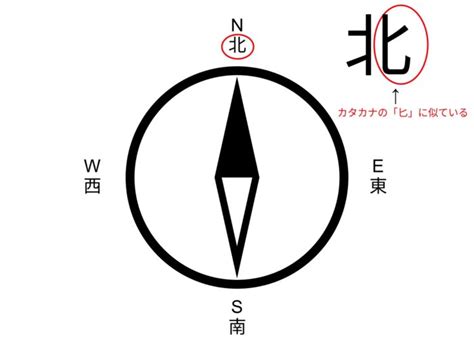 方向 東西南北|東西南北の方位を一発で正しく覚えられる方法